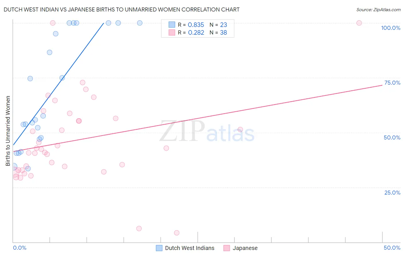 Dutch West Indian vs Japanese Births to Unmarried Women
