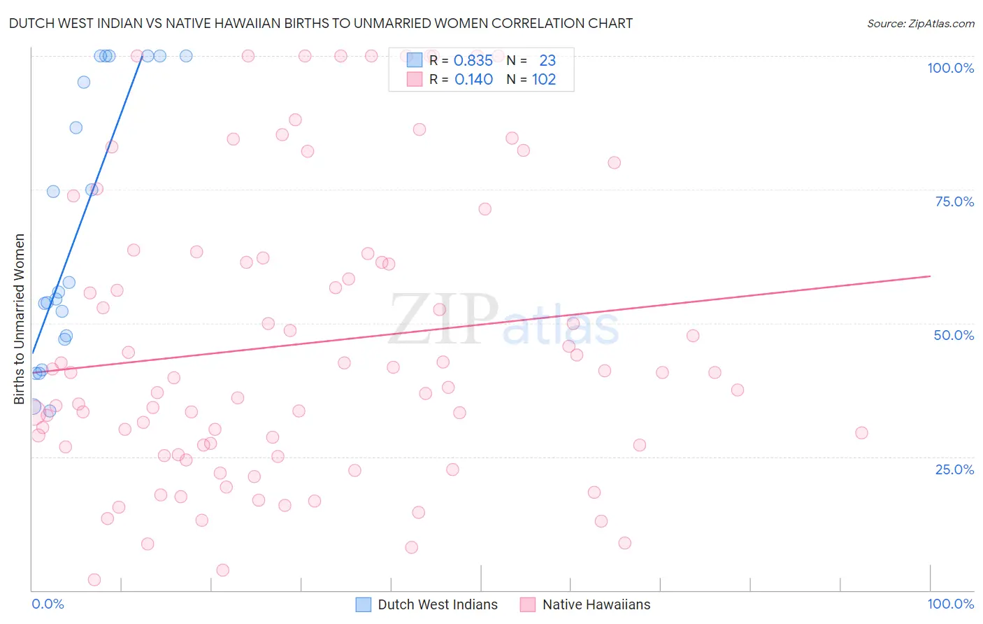 Dutch West Indian vs Native Hawaiian Births to Unmarried Women