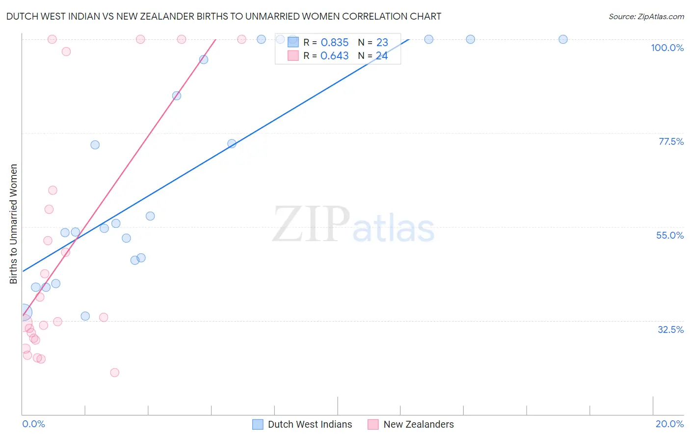 Dutch West Indian vs New Zealander Births to Unmarried Women