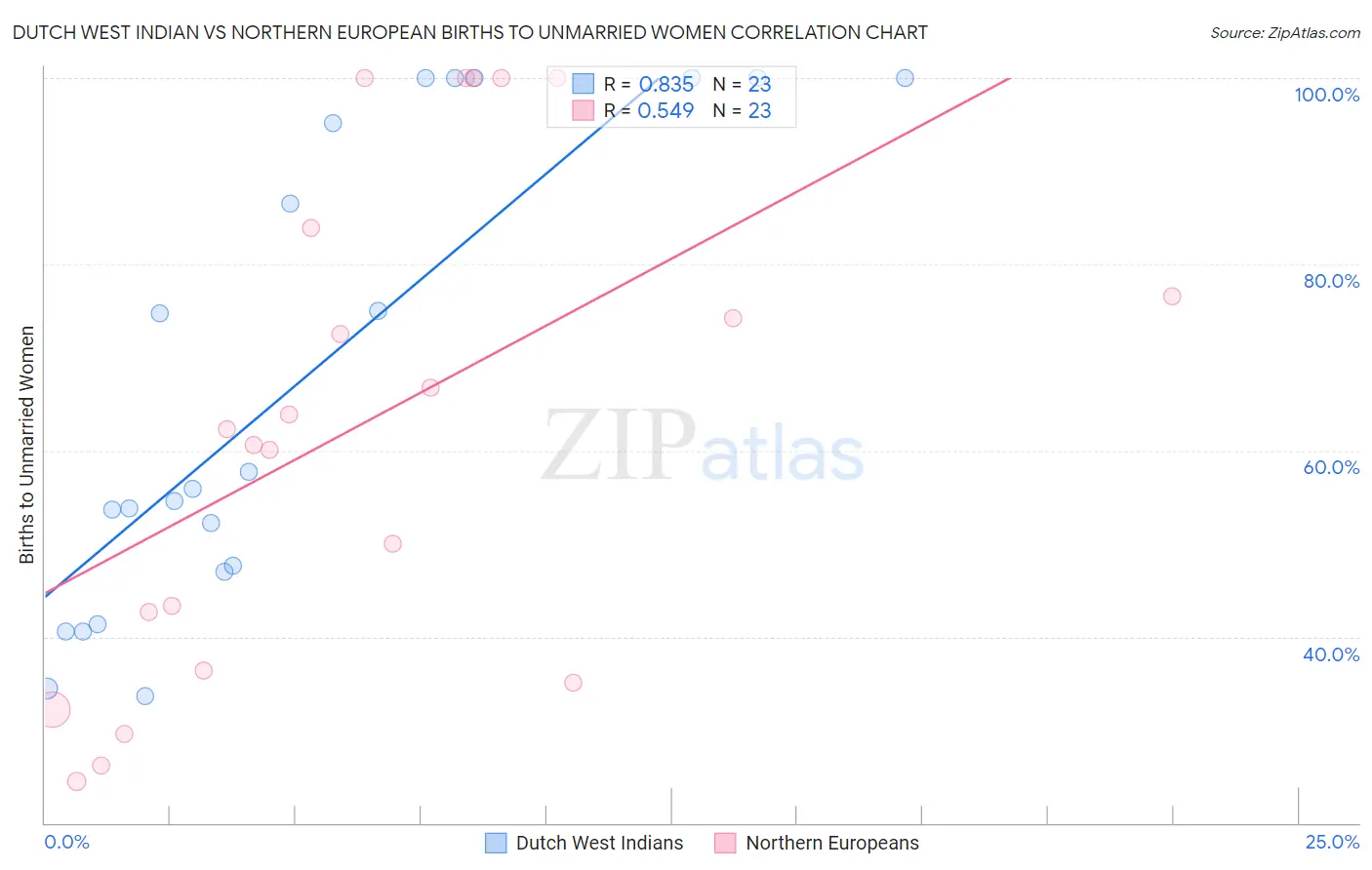 Dutch West Indian vs Northern European Births to Unmarried Women