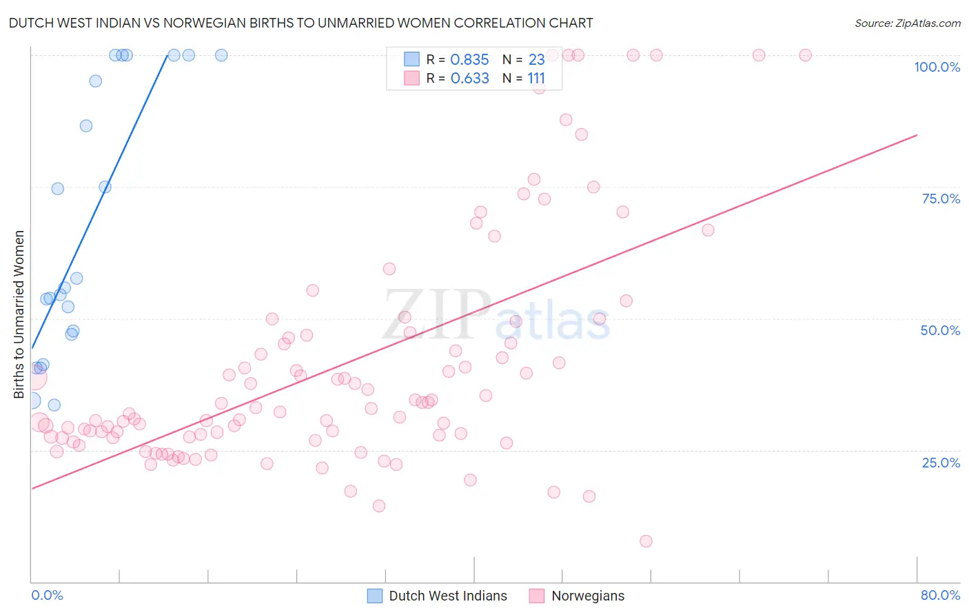 Dutch West Indian vs Norwegian Births to Unmarried Women