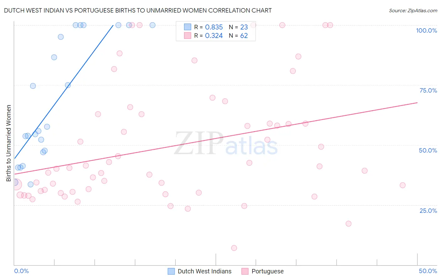 Dutch West Indian vs Portuguese Births to Unmarried Women
