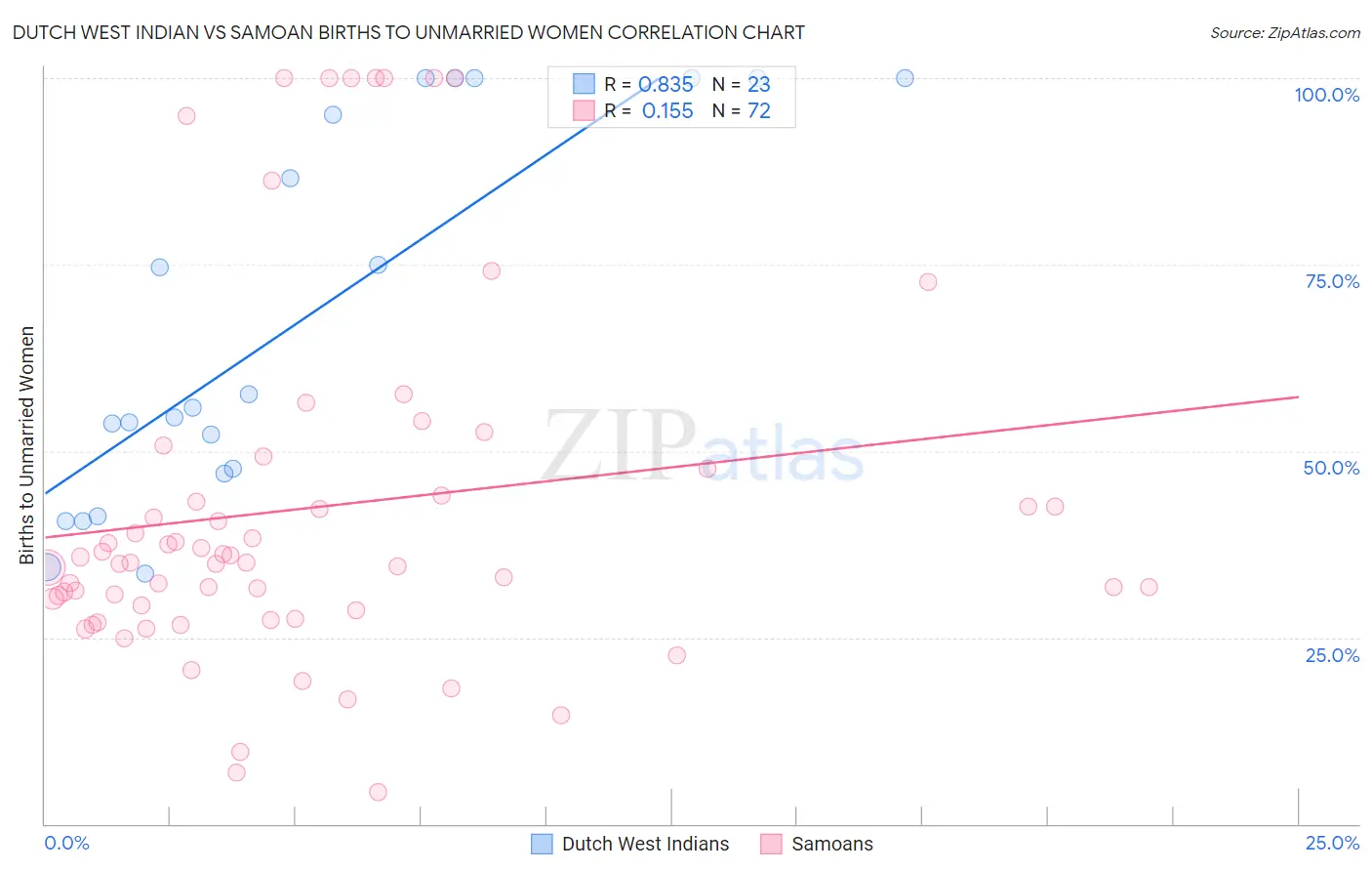 Dutch West Indian vs Samoan Births to Unmarried Women