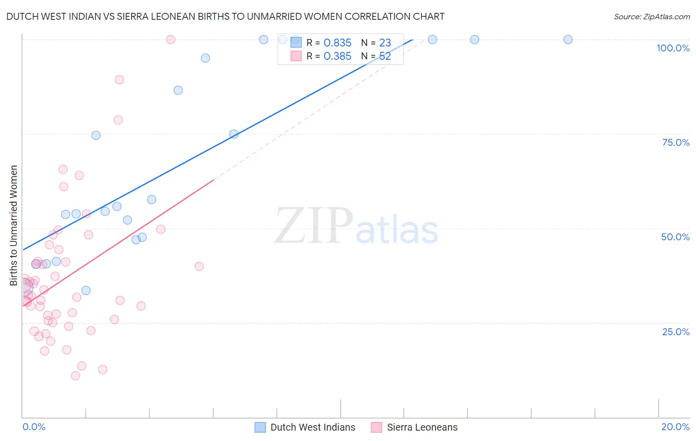 Dutch West Indian vs Sierra Leonean Births to Unmarried Women