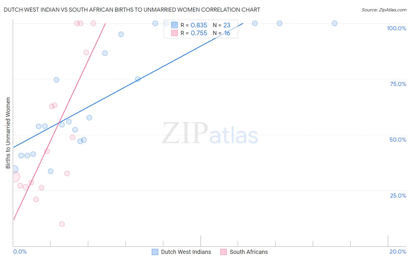 Dutch West Indian vs South African Births to Unmarried Women