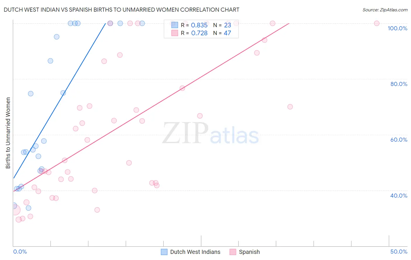 Dutch West Indian vs Spanish Births to Unmarried Women