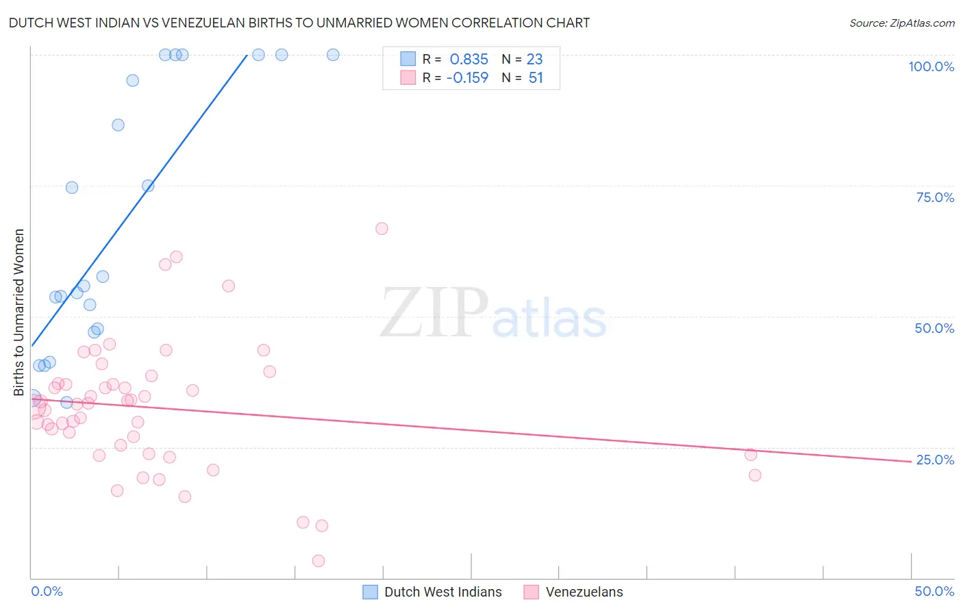 Dutch West Indian vs Venezuelan Births to Unmarried Women