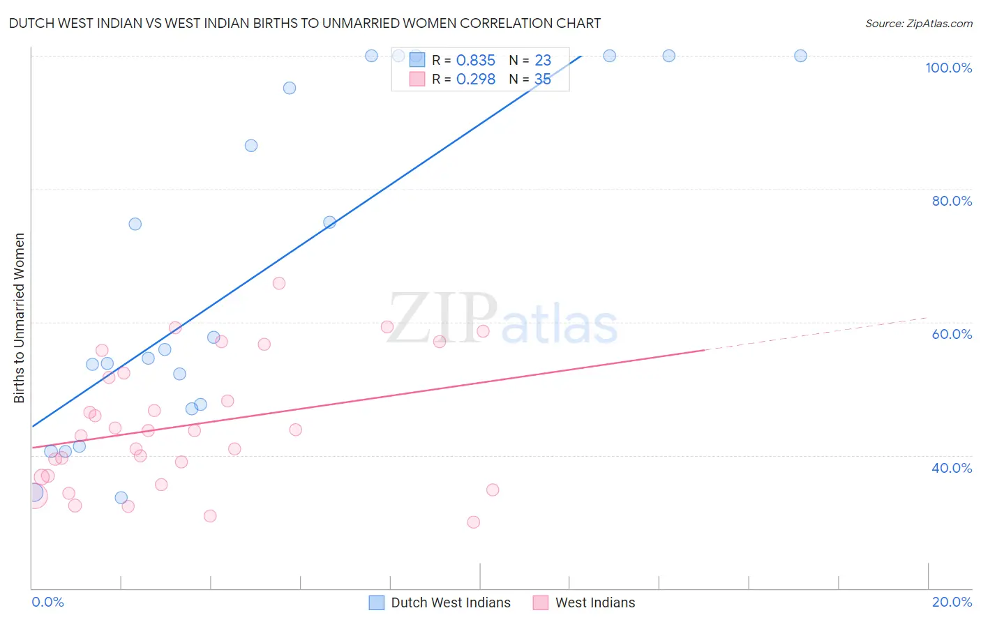 Dutch West Indian vs West Indian Births to Unmarried Women