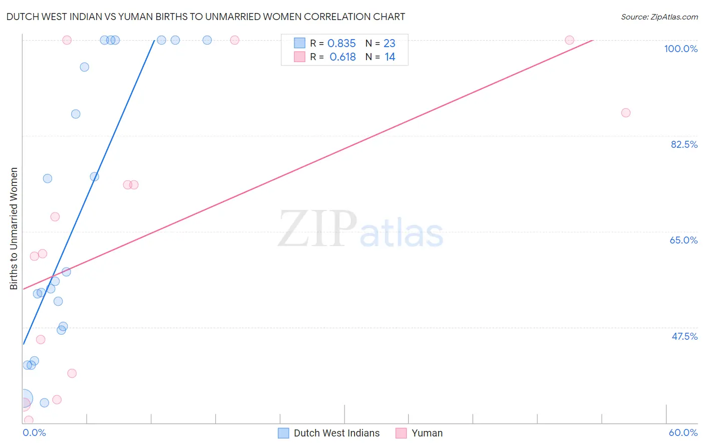 Dutch West Indian vs Yuman Births to Unmarried Women