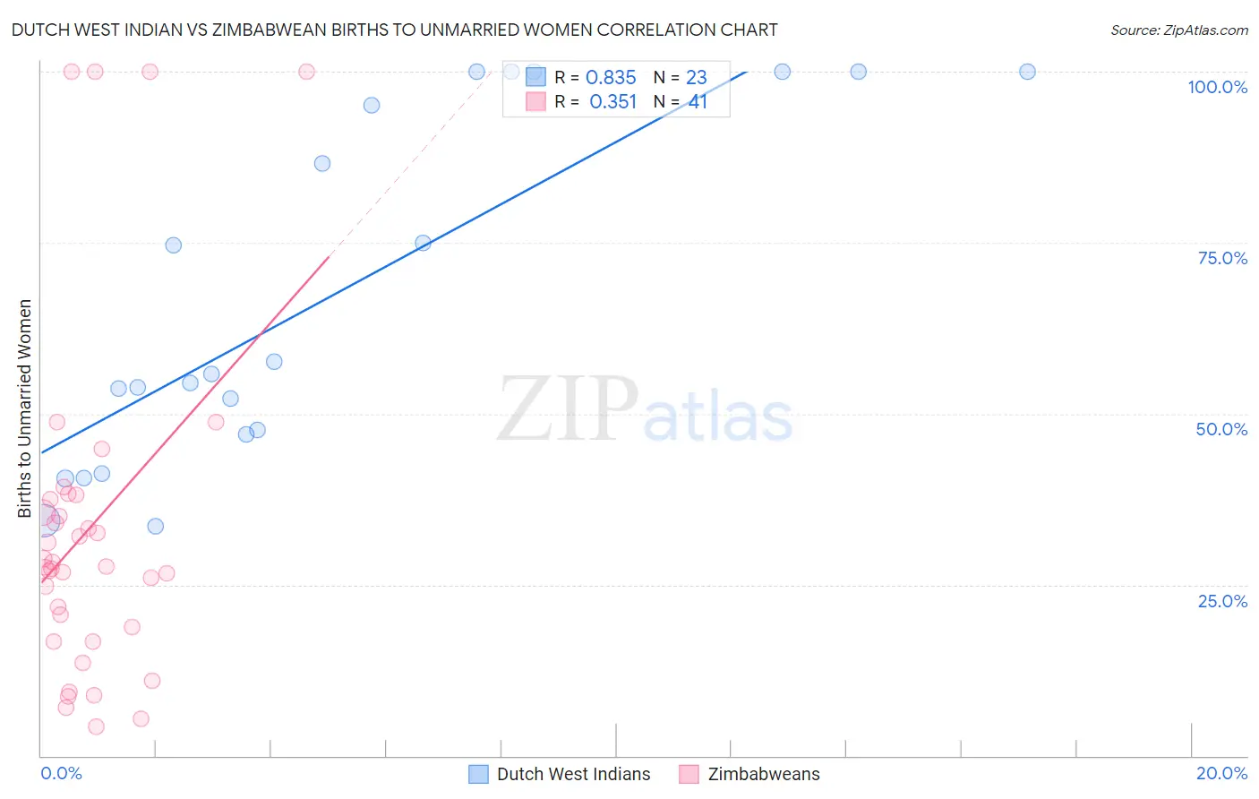 Dutch West Indian vs Zimbabwean Births to Unmarried Women