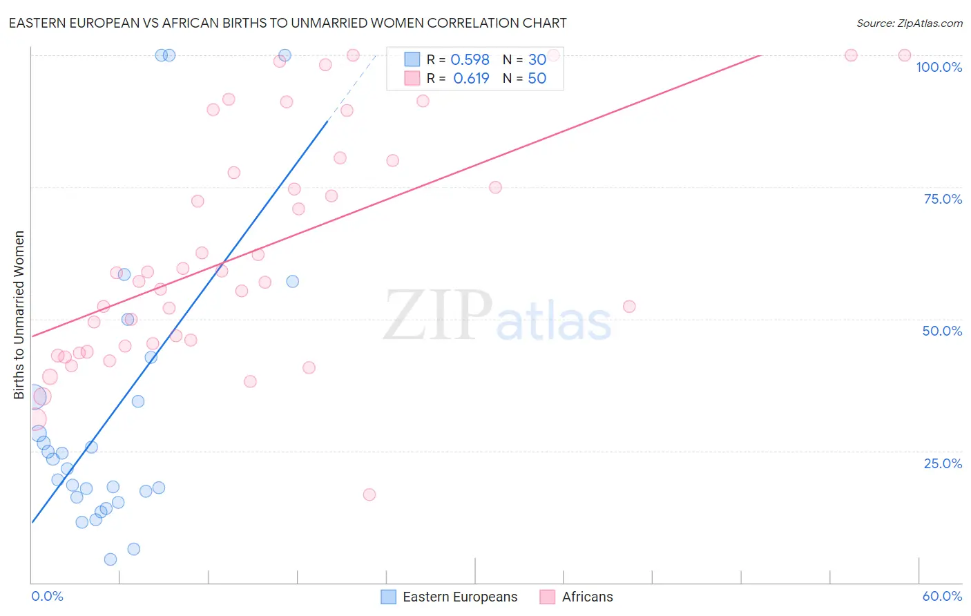 Eastern European vs African Births to Unmarried Women