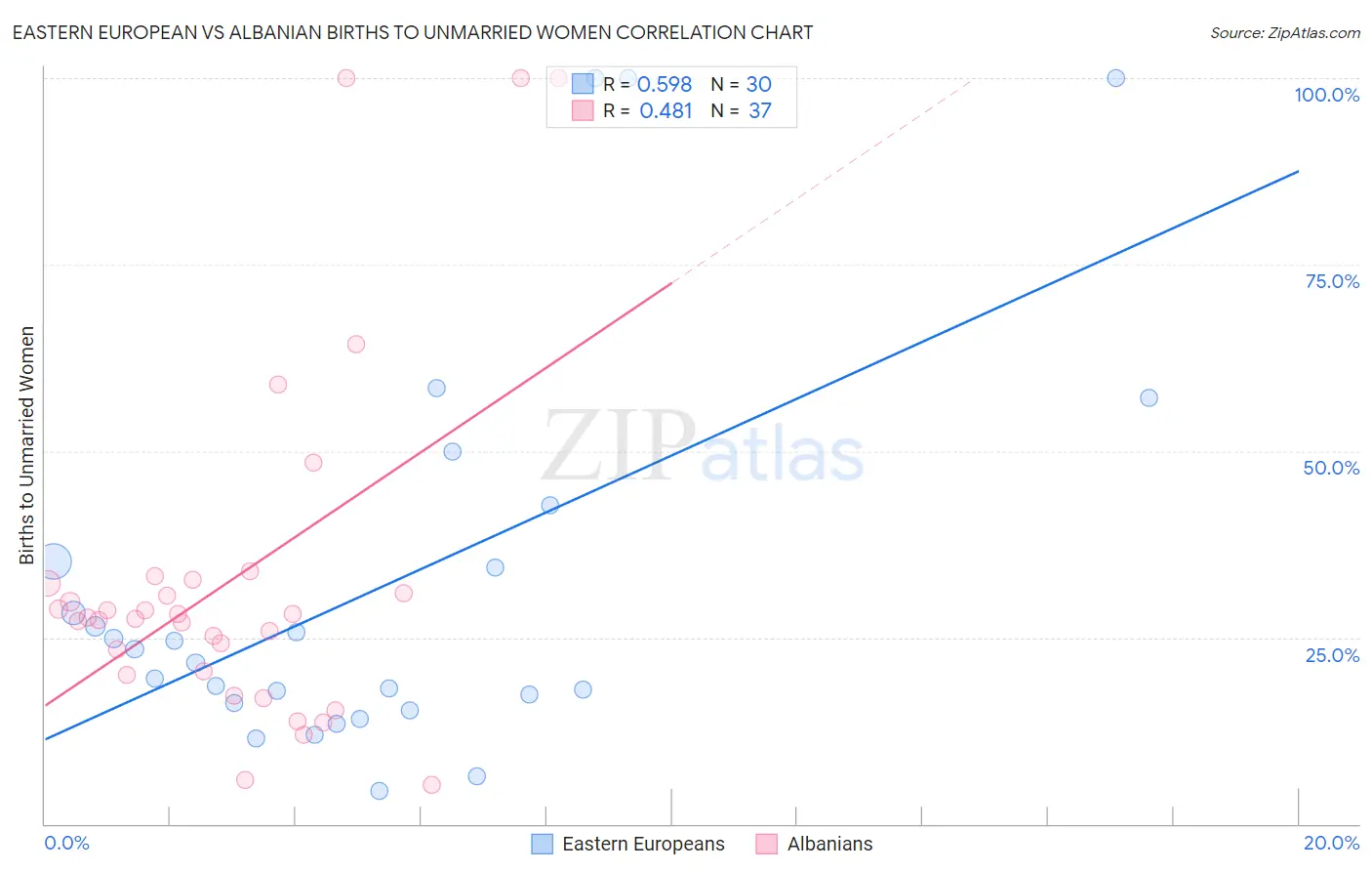 Eastern European vs Albanian Births to Unmarried Women