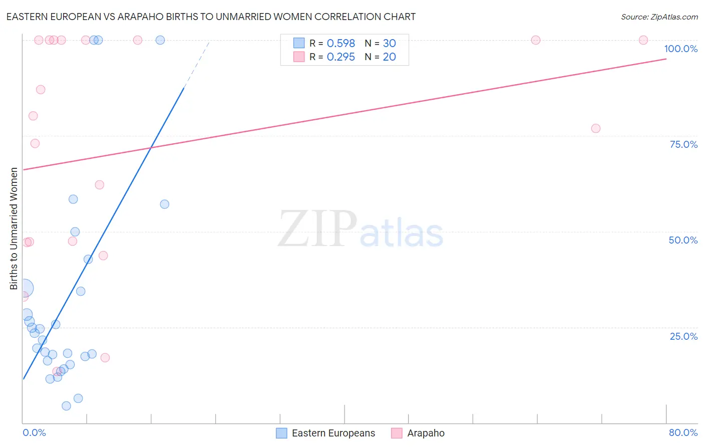 Eastern European vs Arapaho Births to Unmarried Women
