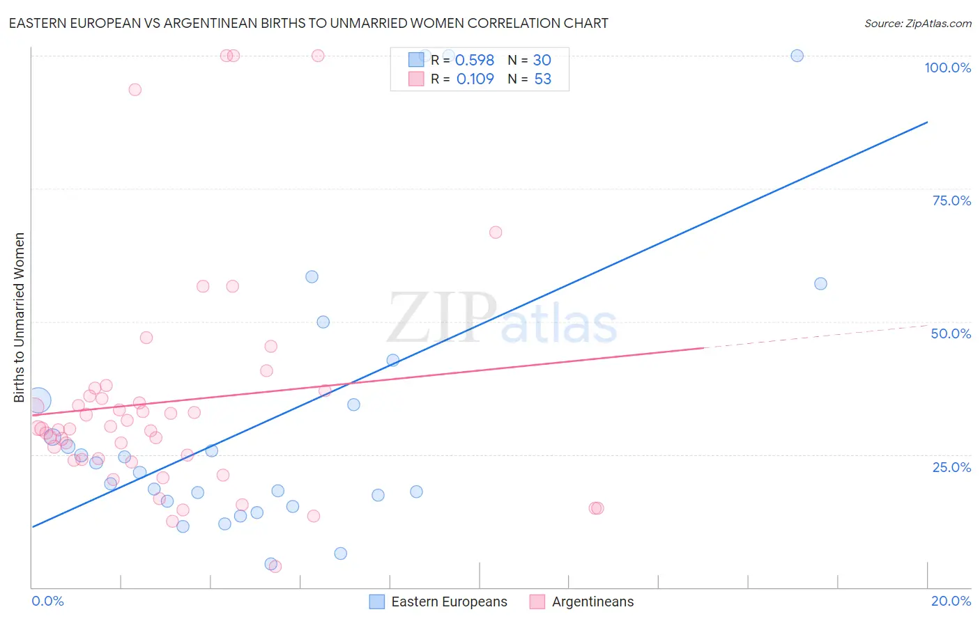 Eastern European vs Argentinean Births to Unmarried Women