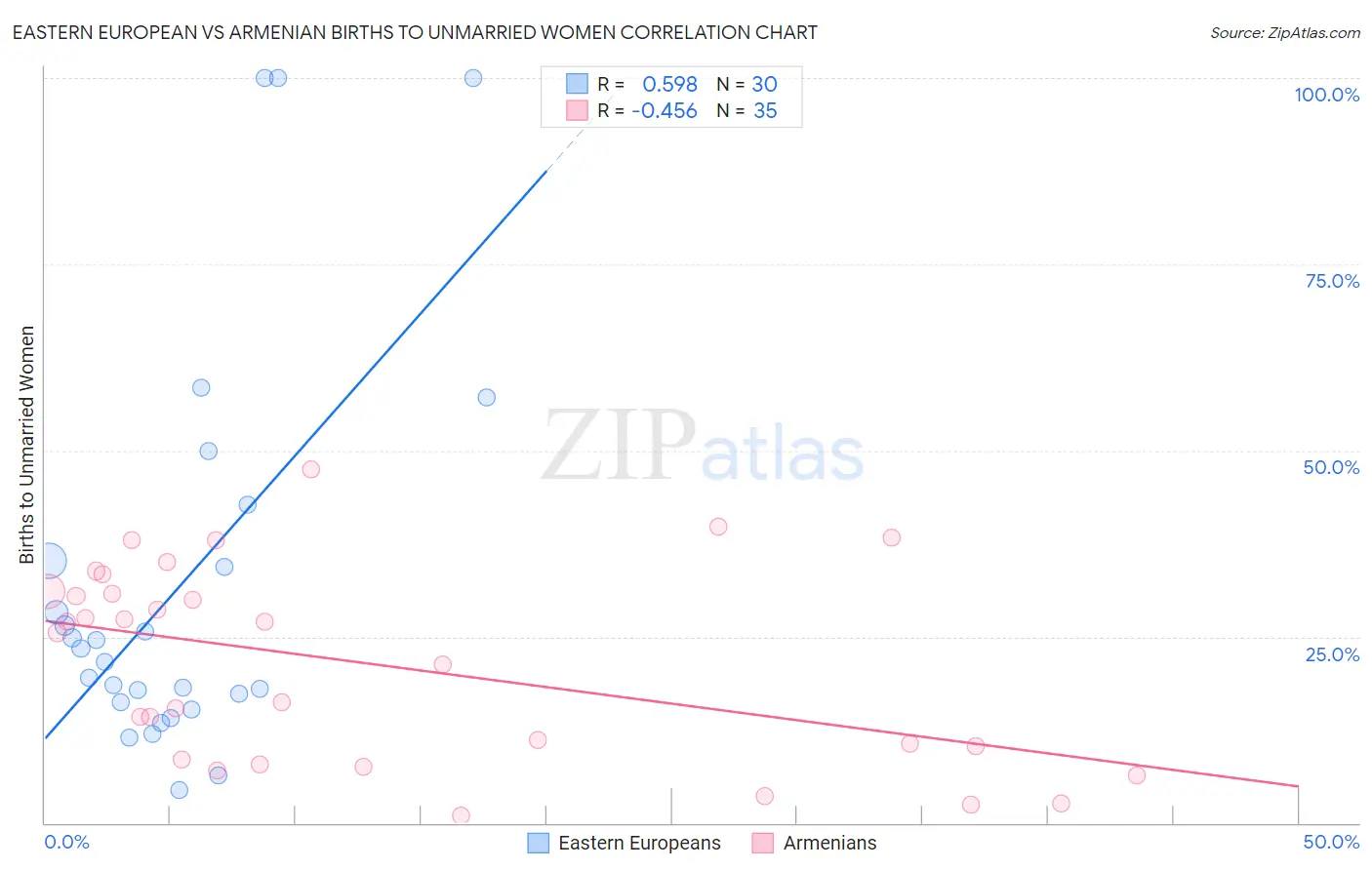 Eastern European vs Armenian Births to Unmarried Women