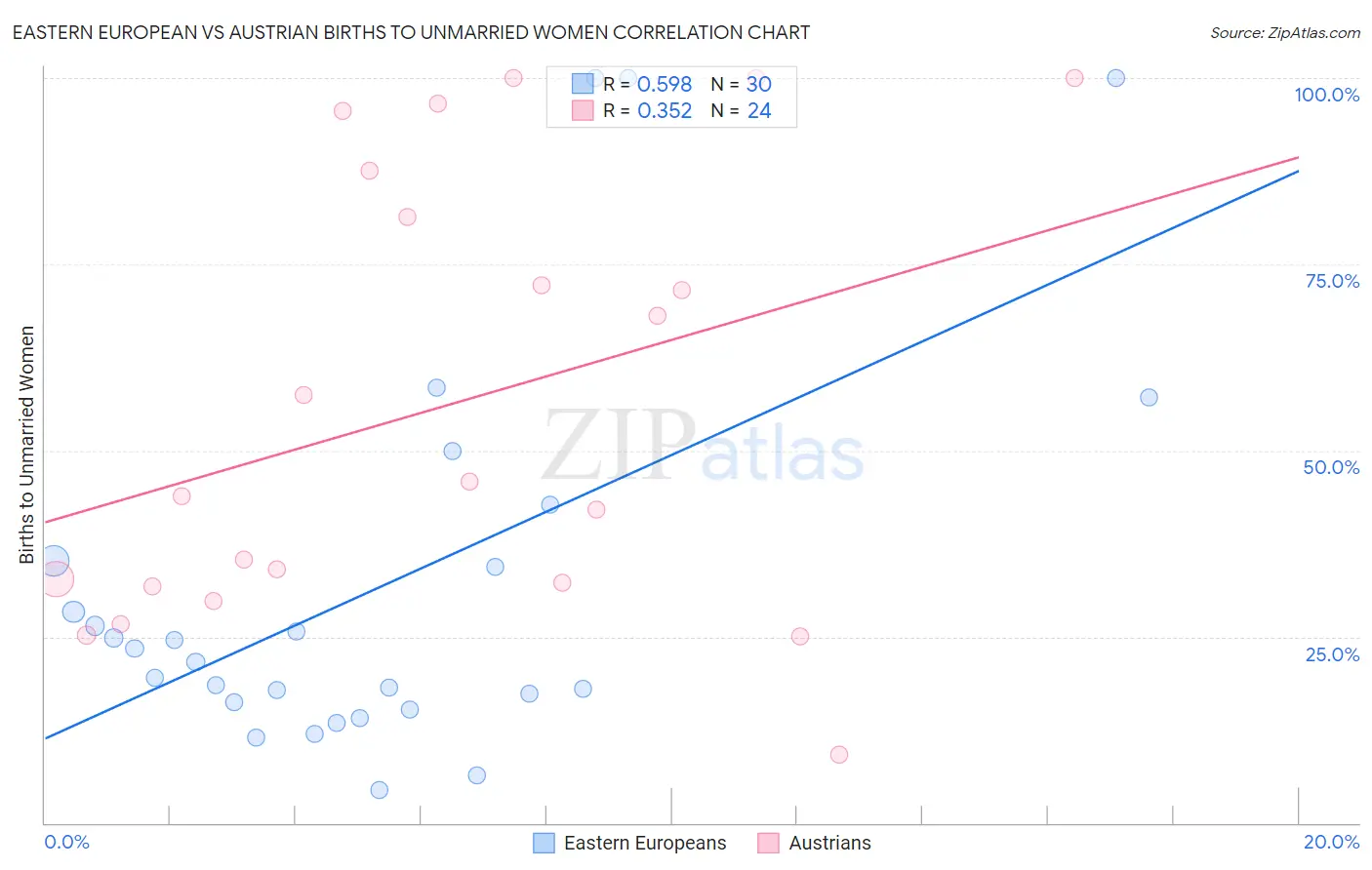 Eastern European vs Austrian Births to Unmarried Women