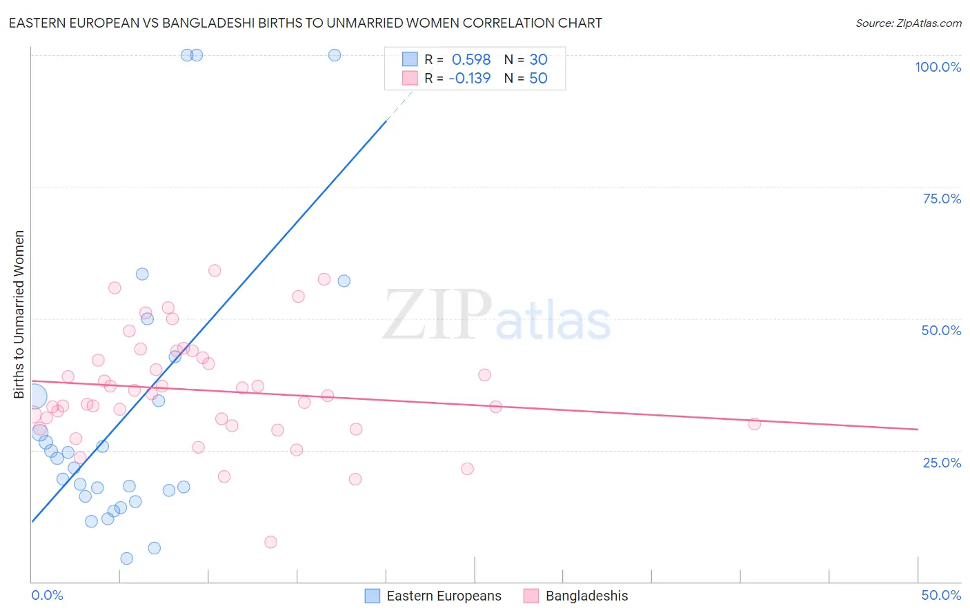 Eastern European vs Bangladeshi Births to Unmarried Women