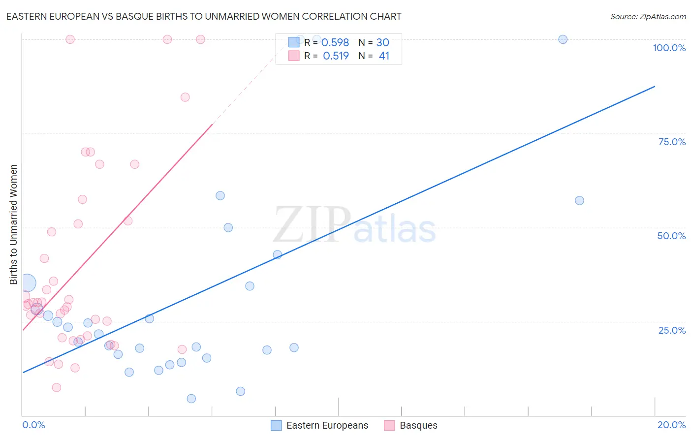 Eastern European vs Basque Births to Unmarried Women