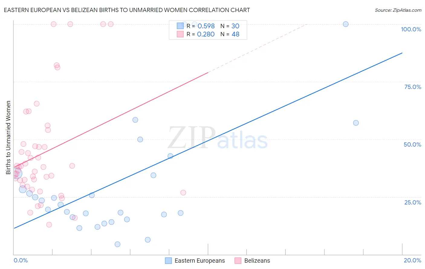 Eastern European vs Belizean Births to Unmarried Women