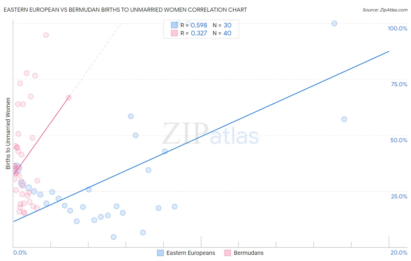 Eastern European vs Bermudan Births to Unmarried Women