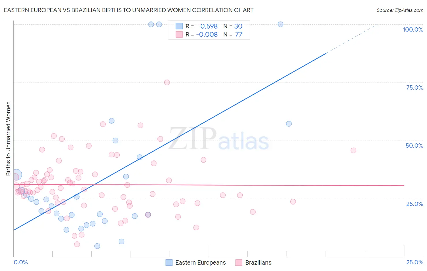 Eastern European vs Brazilian Births to Unmarried Women