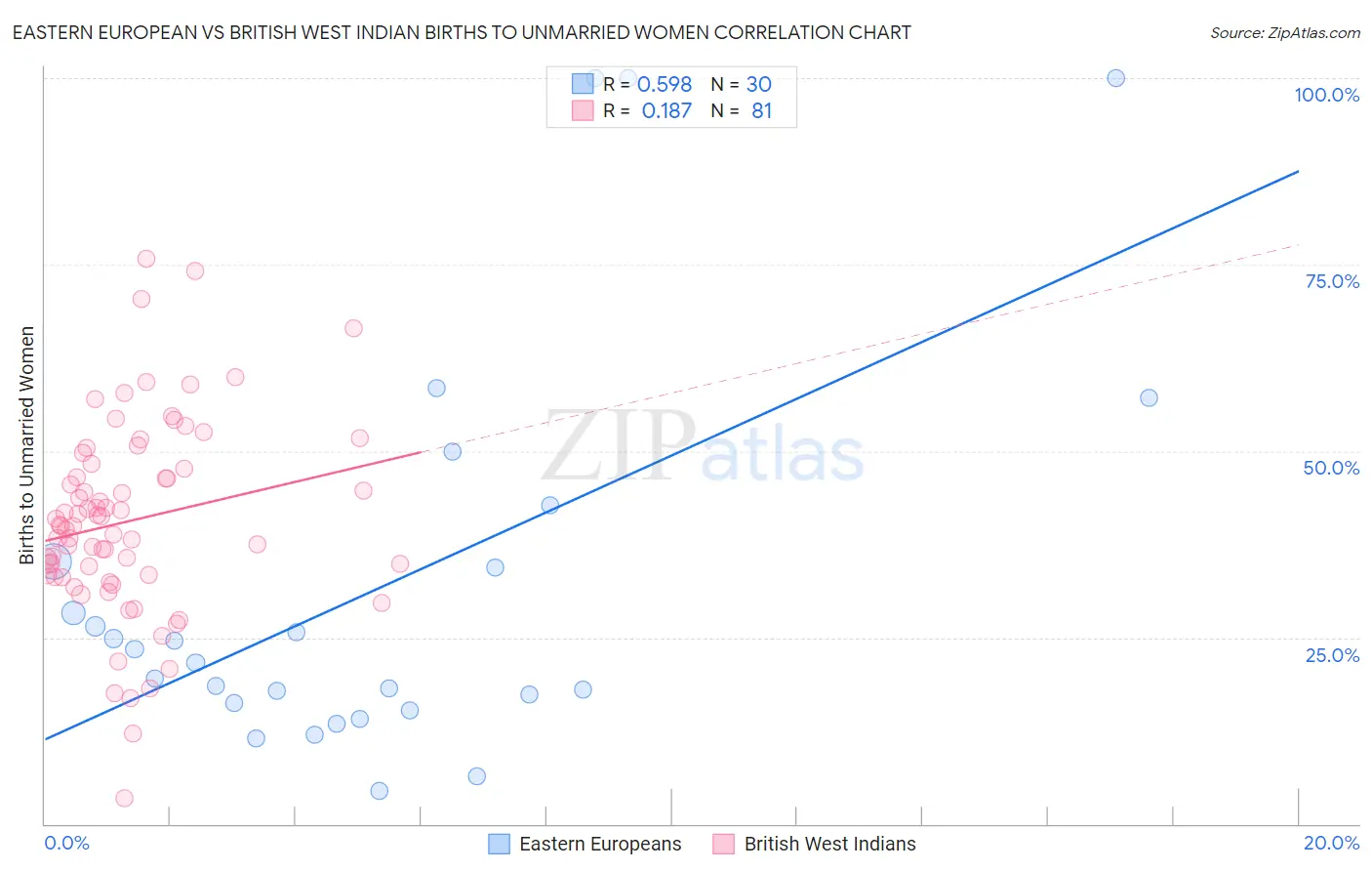 Eastern European vs British West Indian Births to Unmarried Women