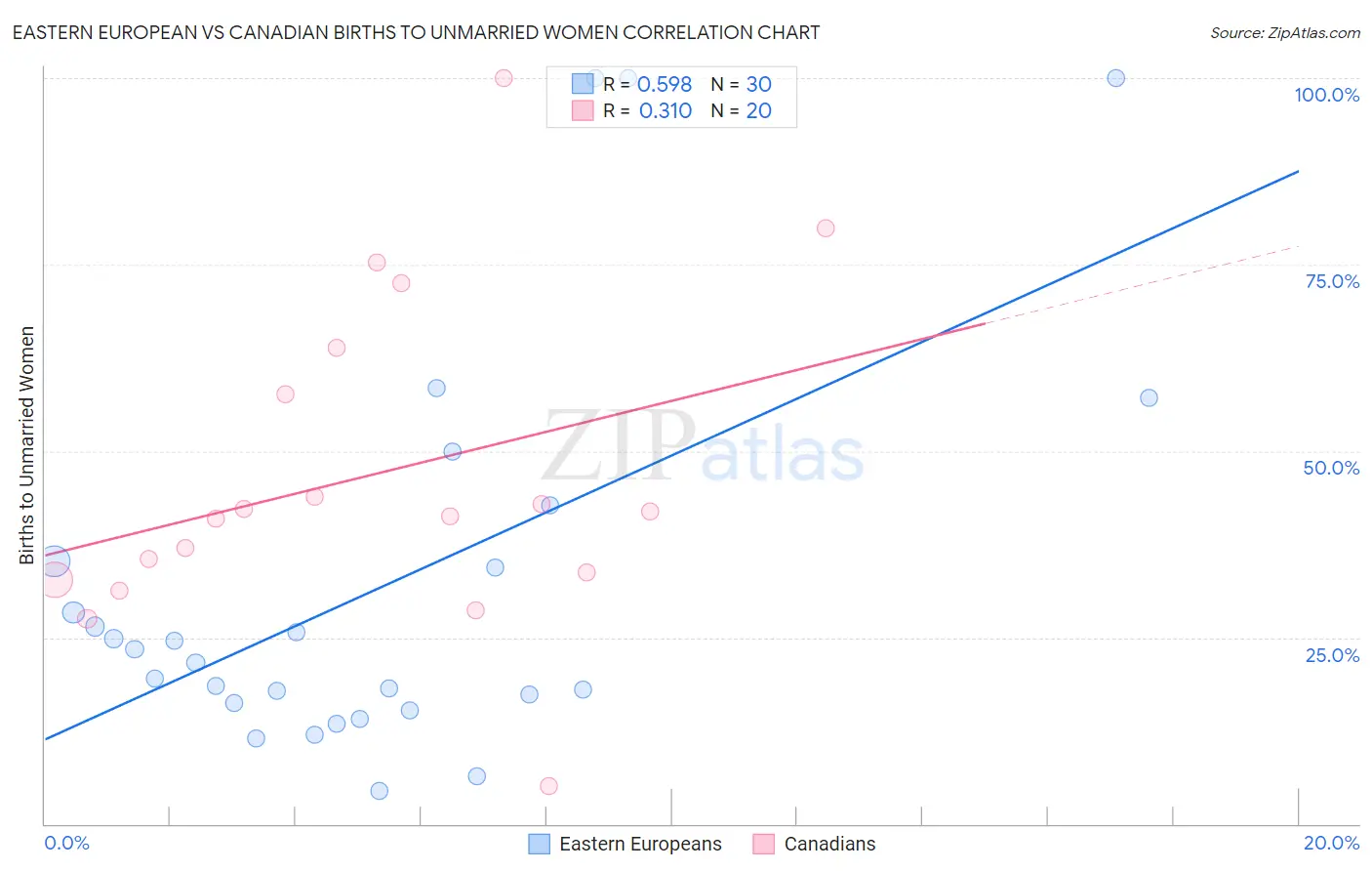 Eastern European vs Canadian Births to Unmarried Women