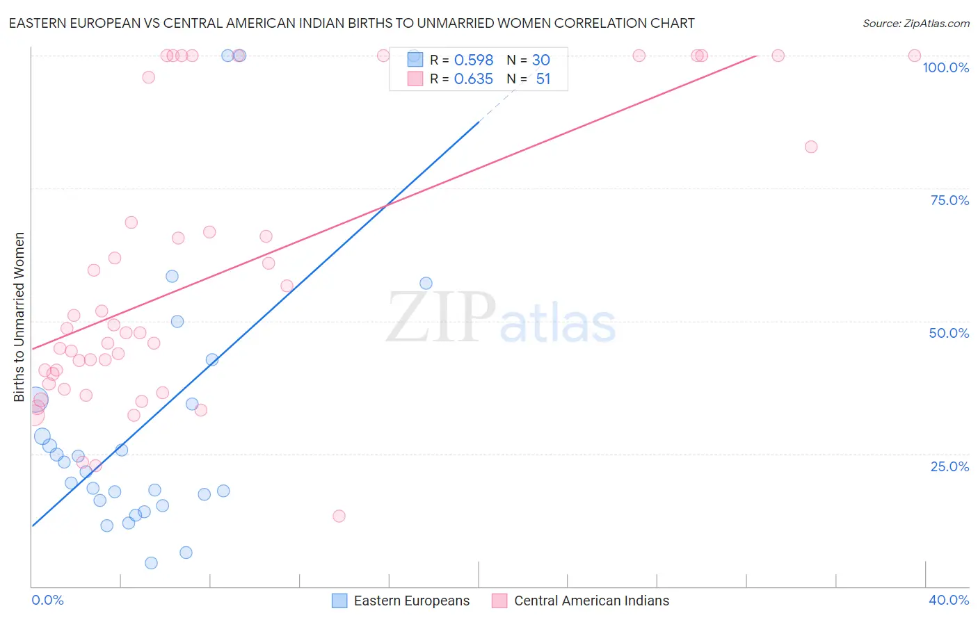 Eastern European vs Central American Indian Births to Unmarried Women
