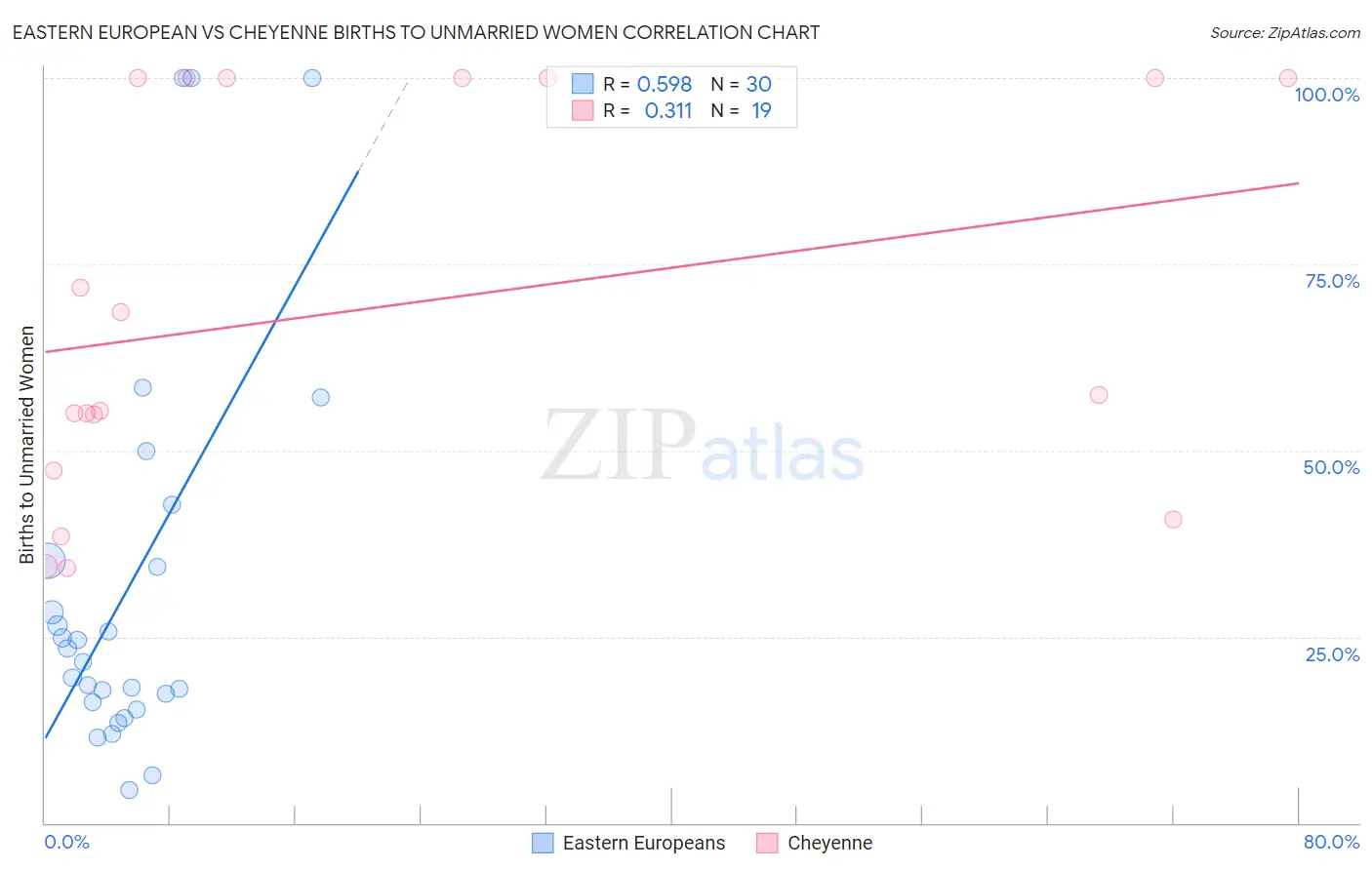 Eastern European vs Cheyenne Births to Unmarried Women