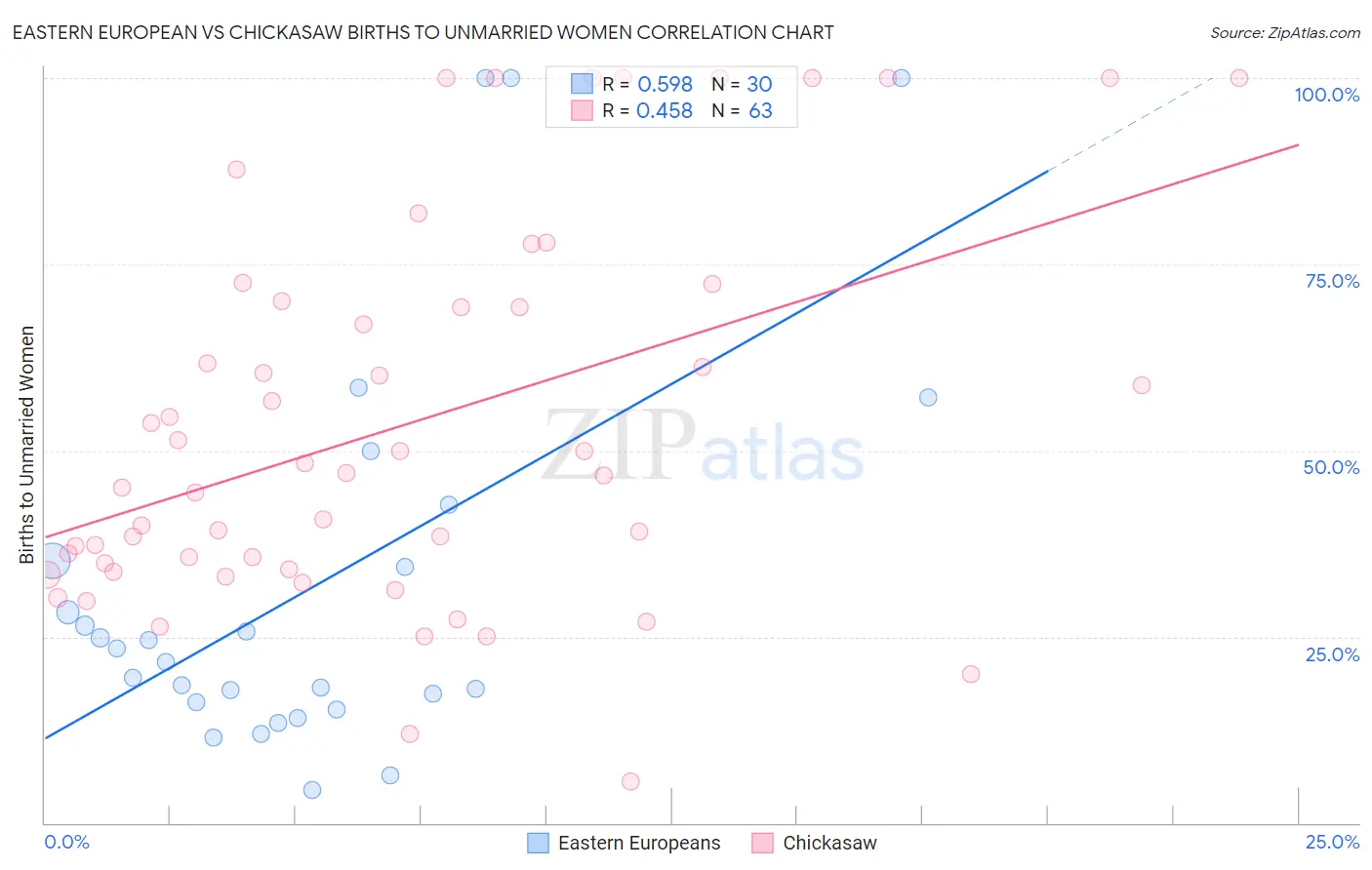 Eastern European vs Chickasaw Births to Unmarried Women