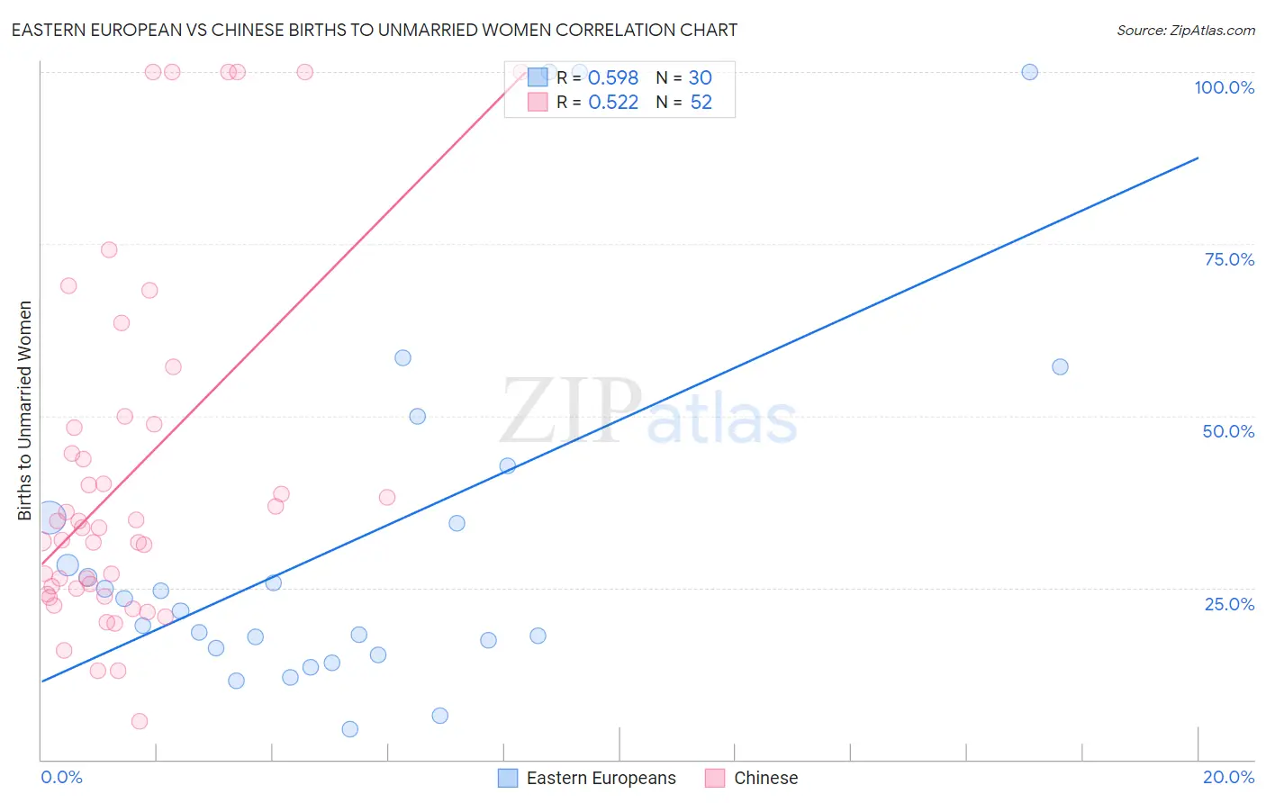 Eastern European vs Chinese Births to Unmarried Women