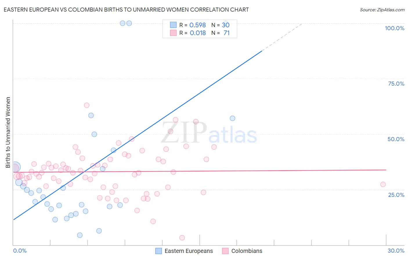 Eastern European vs Colombian Births to Unmarried Women