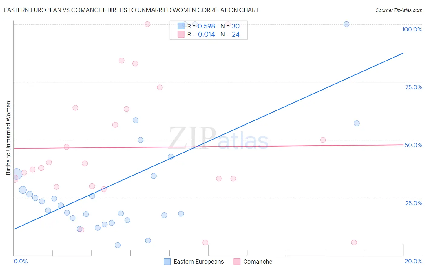 Eastern European vs Comanche Births to Unmarried Women