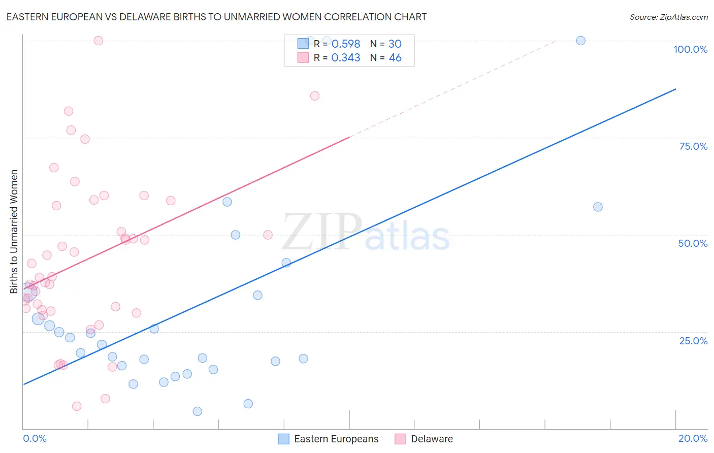 Eastern European vs Delaware Births to Unmarried Women