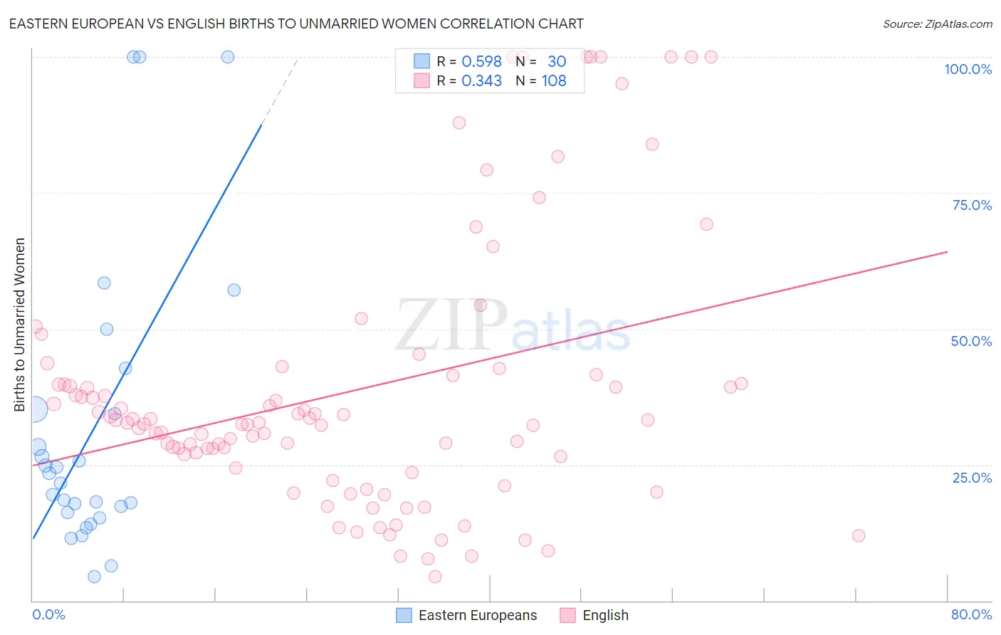 Eastern European vs English Births to Unmarried Women