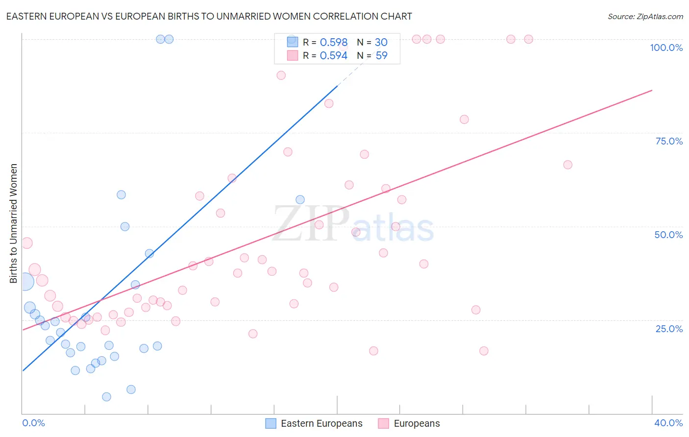 Eastern European vs European Births to Unmarried Women