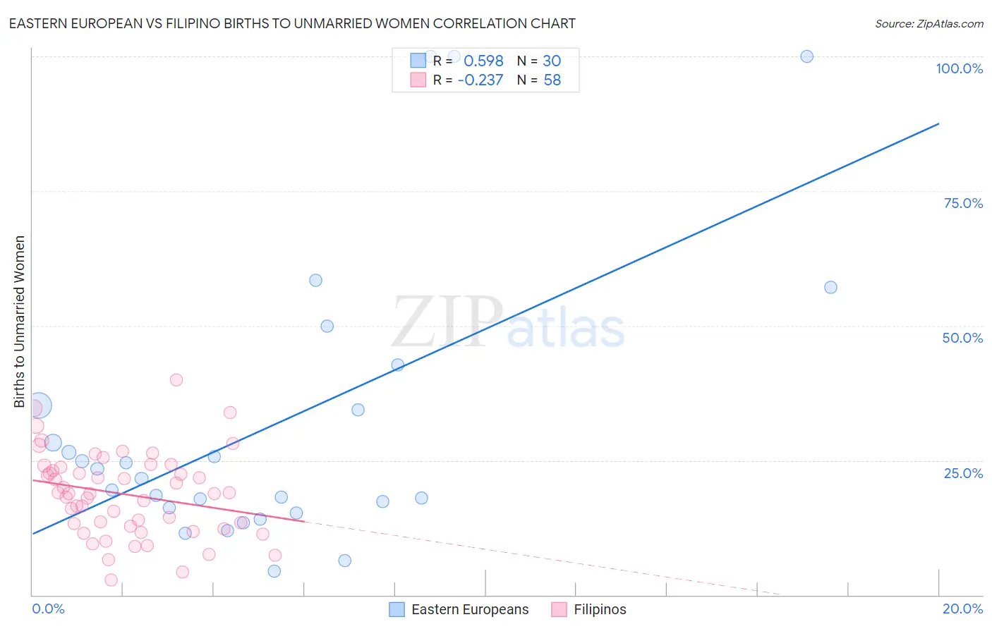 Eastern European vs Filipino Births to Unmarried Women