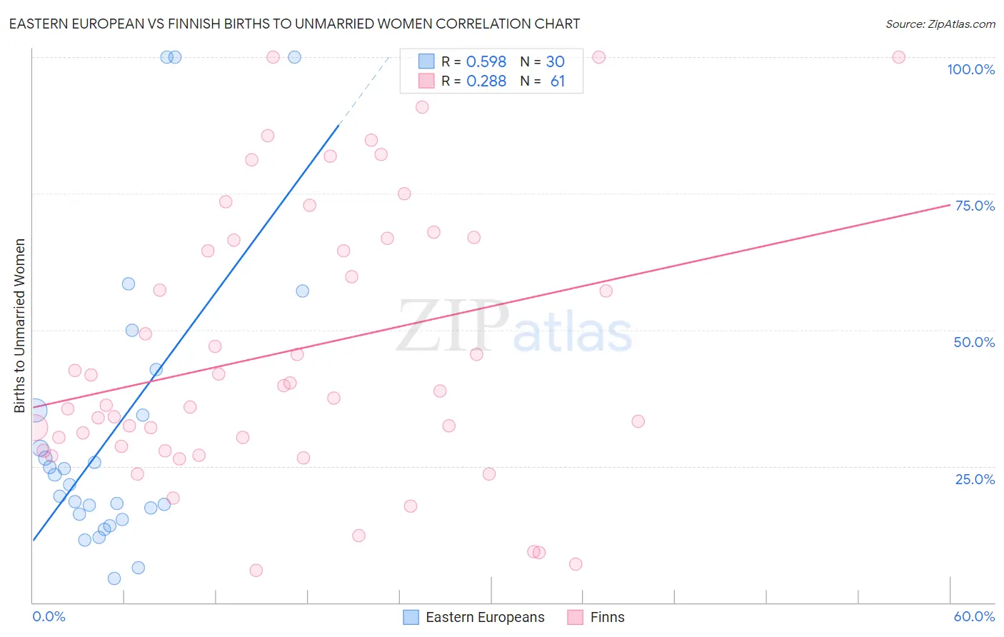 Eastern European vs Finnish Births to Unmarried Women