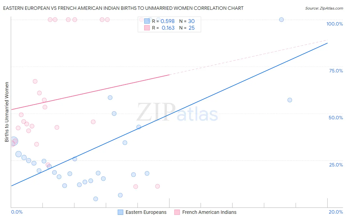 Eastern European vs French American Indian Births to Unmarried Women