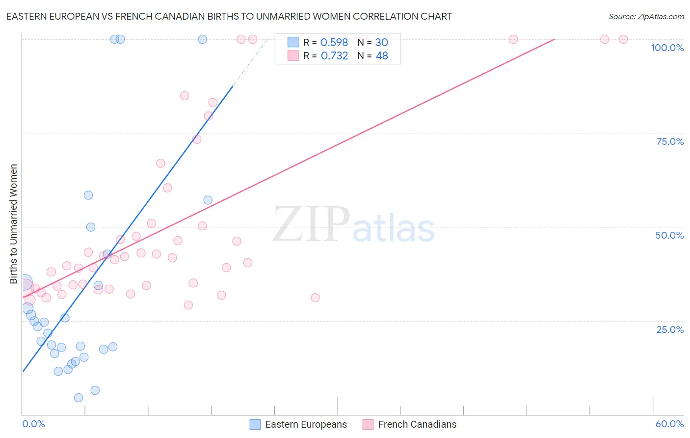 Eastern European vs French Canadian Births to Unmarried Women