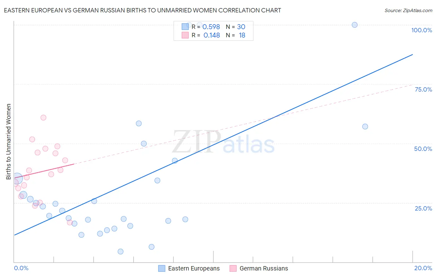 Eastern European vs German Russian Births to Unmarried Women