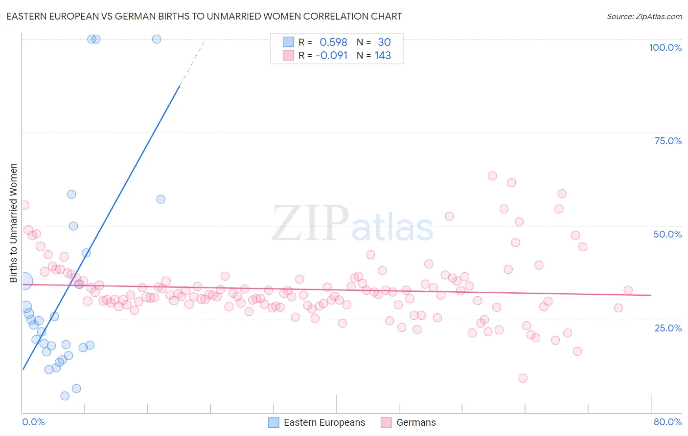 Eastern European vs German Births to Unmarried Women