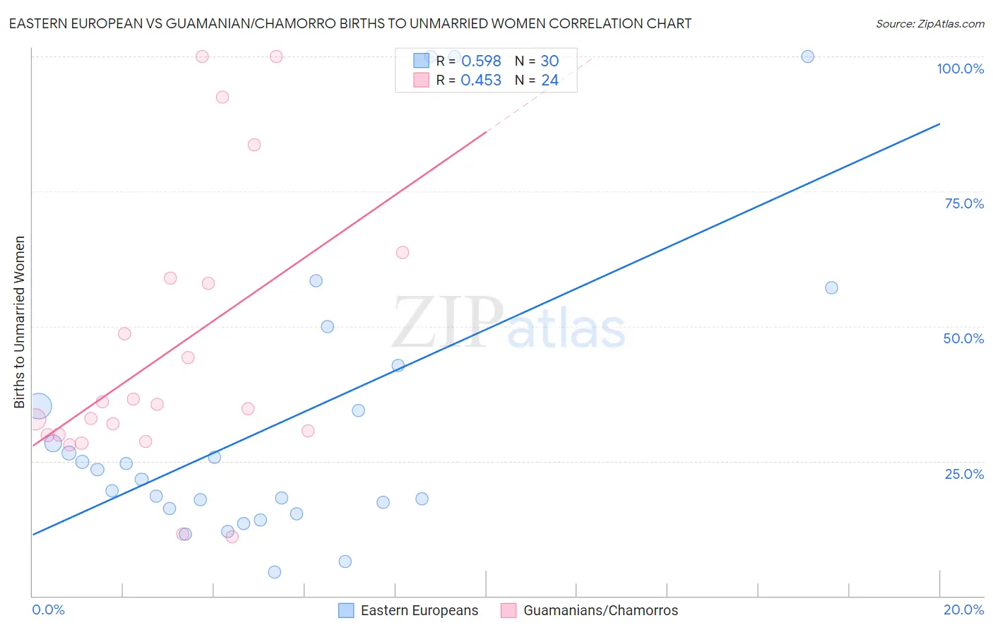 Eastern European vs Guamanian/Chamorro Births to Unmarried Women