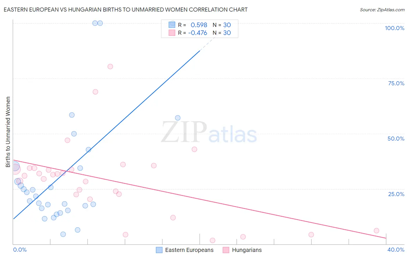 Eastern European vs Hungarian Births to Unmarried Women