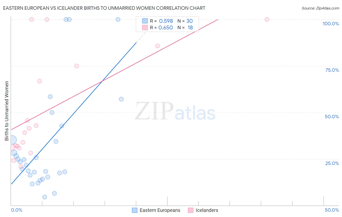 Eastern European vs Icelander Births to Unmarried Women