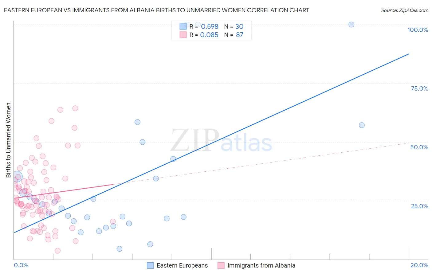 Eastern European vs Immigrants from Albania Births to Unmarried Women