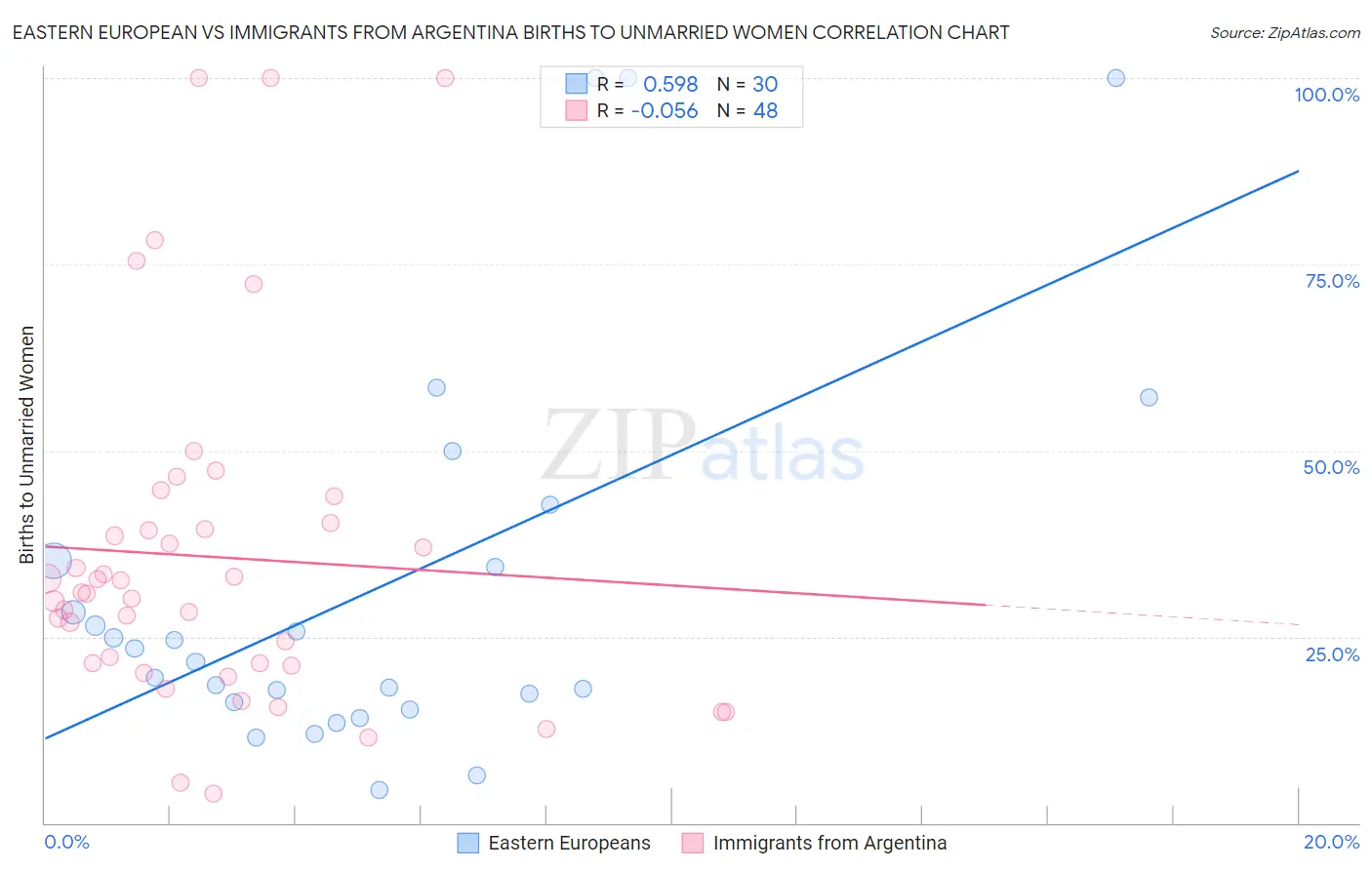 Eastern European vs Immigrants from Argentina Births to Unmarried Women