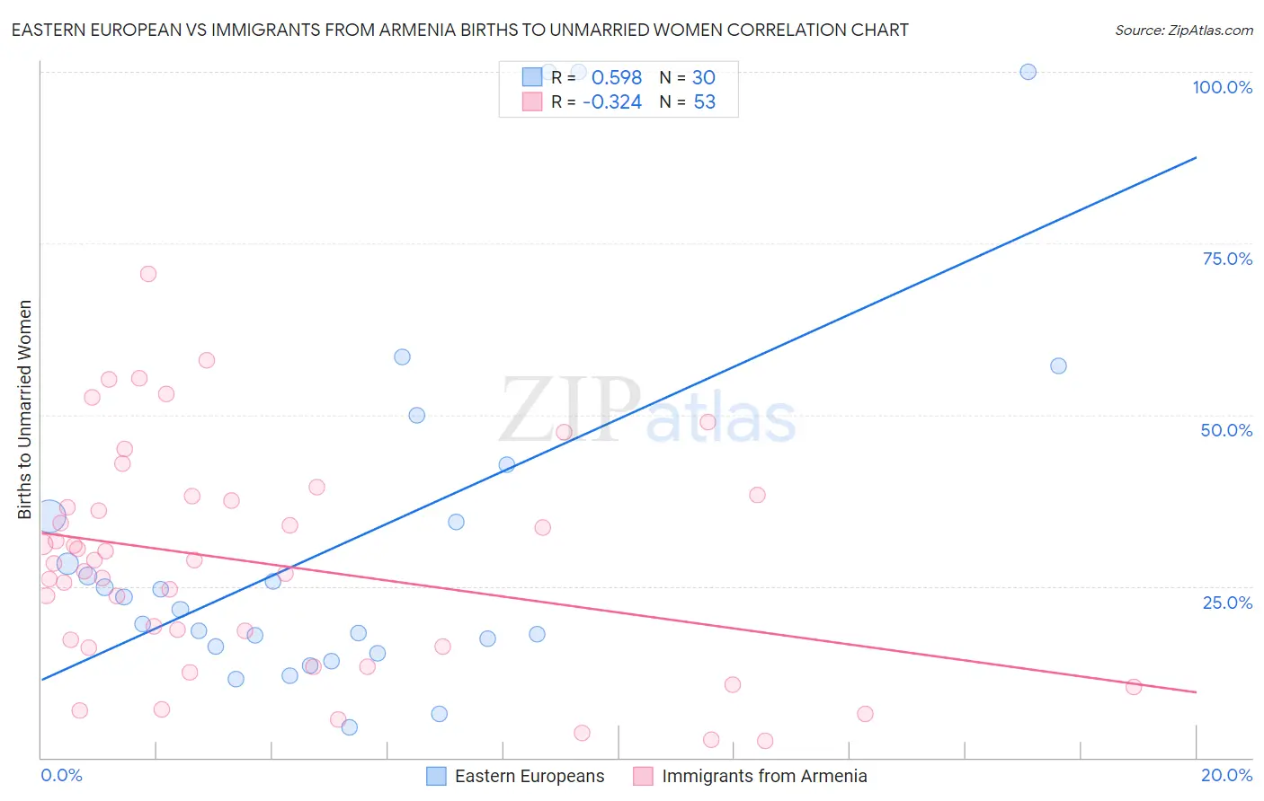 Eastern European vs Immigrants from Armenia Births to Unmarried Women