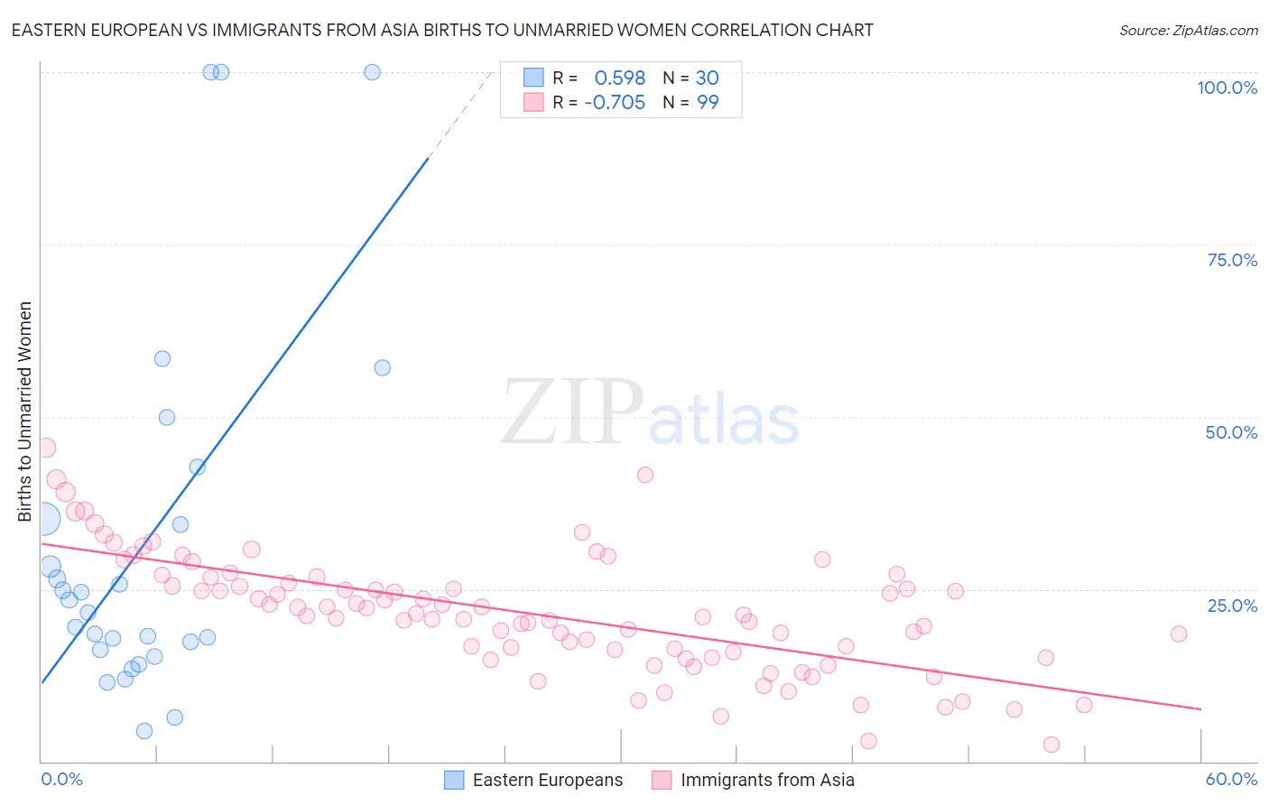Eastern European vs Immigrants from Asia Births to Unmarried Women