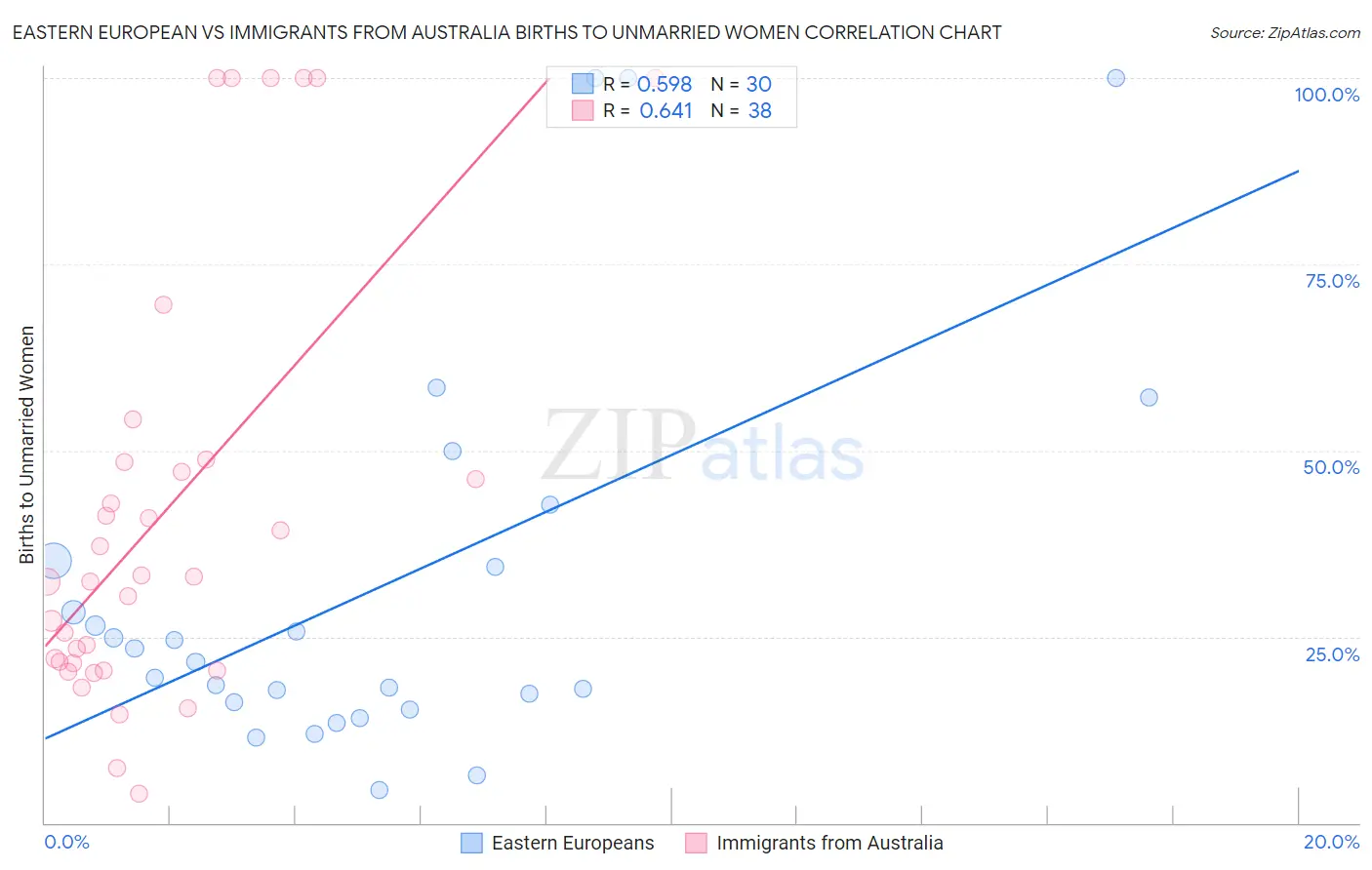 Eastern European vs Immigrants from Australia Births to Unmarried Women